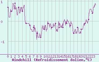Courbe du refroidissement olien pour Chlons-en-Champagne (51)