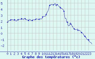 Courbe de tempratures pour Berg (67)