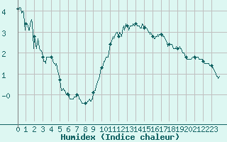 Courbe de l'humidex pour Nancy - Ochey (54)