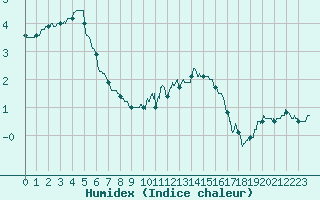 Courbe de l'humidex pour Belfort-Dorans (90)