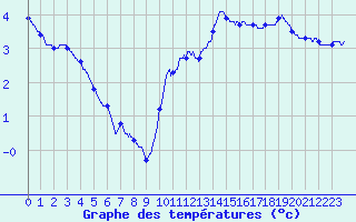 Courbe de tempratures pour Vannes-Sn (56)