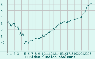 Courbe de l'humidex pour Rennes (35)