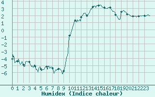 Courbe de l'humidex pour Nevers (58)