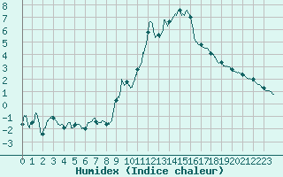 Courbe de l'humidex pour Troyes (10)