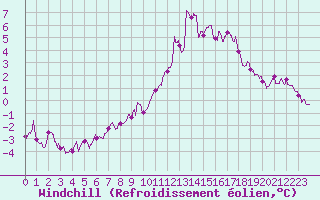 Courbe du refroidissement olien pour Abbeville (80)