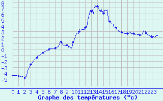 Courbe de tempratures pour Alzon (30)