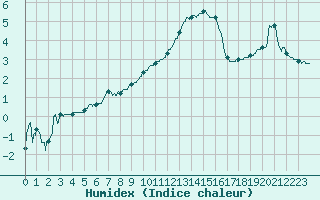 Courbe de l'humidex pour Ble / Mulhouse (68)