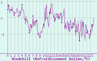 Courbe du refroidissement olien pour Vassincourt (55)