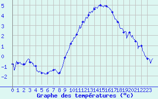 Courbe de tempratures pour Belfort-Dorans (90)