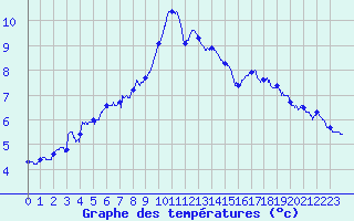 Courbe de tempratures pour Carspach (68)