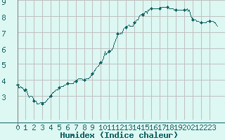 Courbe de l'humidex pour Niort (79)