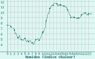 Courbe de l'humidex pour Le Mans (72)