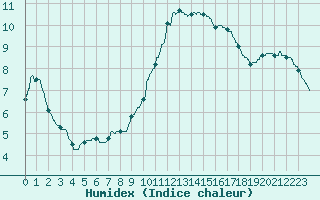 Courbe de l'humidex pour Bourges (18)