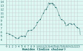 Courbe de l'humidex pour Evreux (27)
