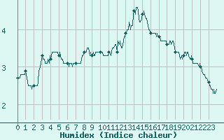 Courbe de l'humidex pour Boulogne (62)