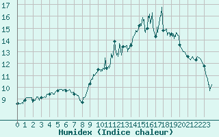Courbe de l'humidex pour Saint-Brieuc (22)