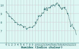 Courbe de l'humidex pour Pau (64)