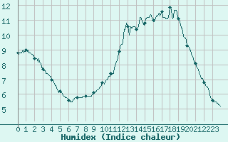 Courbe de l'humidex pour Coulounieix (24)