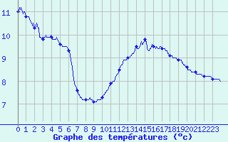 Courbe de tempratures pour Aurillac (15)