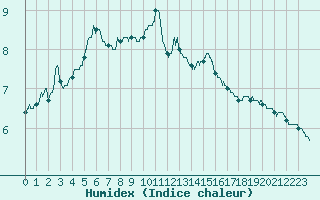 Courbe de l'humidex pour Metz (57)