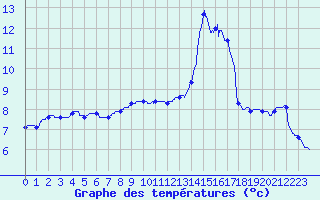Courbe de tempratures pour Beauvais (60)
