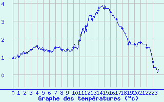 Courbe de tempratures pour Grenoble/St-Etienne-St-Geoirs (38)