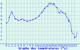 Courbe de tempratures pour Grenoble/St-Etienne-St-Geoirs (38)