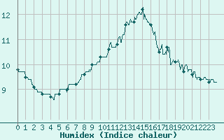 Courbe de l'humidex pour Paris - Montsouris (75)