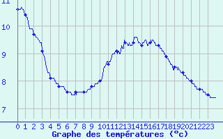 Courbe de tempratures pour Saint-Etienne (42)