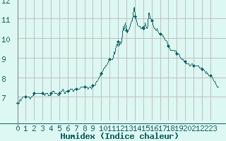 Courbe de l'humidex pour Auch (32)