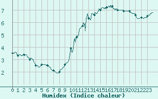 Courbe de l'humidex pour Villacoublay (78)