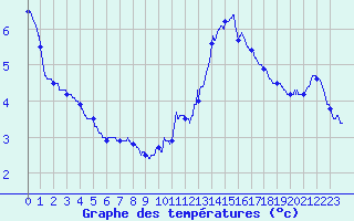 Courbe de tempratures pour Miermaigne (28)