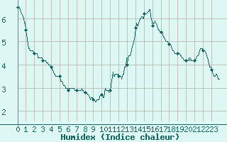 Courbe de l'humidex pour Miermaigne (28)