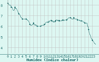 Courbe de l'humidex pour Charleville-Mzires (08)
