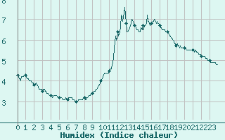 Courbe de l'humidex pour Laval (53)