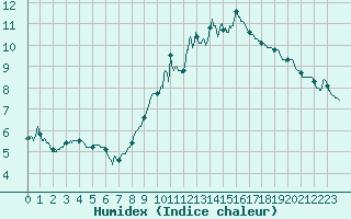Courbe de l'humidex pour Sublaines (37)