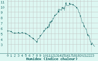 Courbe de l'humidex pour Chouilly (51)