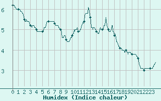 Courbe de l'humidex pour Langres (52) 