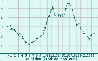 Courbe de l'humidex pour Choue (41)