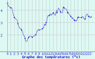 Courbe de tempratures pour Saint Pierre-des-Tripiers (48)