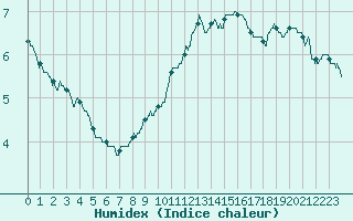 Courbe de l'humidex pour Paris - Montsouris (75)