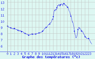 Courbe de tempratures pour Vendays-Montalivet (33)