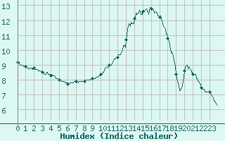 Courbe de l'humidex pour Vendays-Montalivet (33)