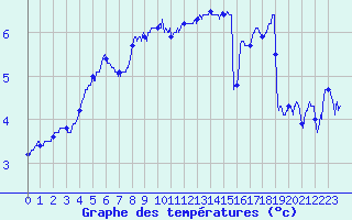 Courbe de tempratures pour Orlans (45)