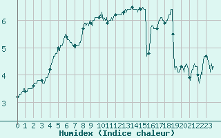 Courbe de l'humidex pour Orlans (45)