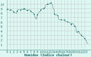 Courbe de l'humidex pour Strasbourg (67)