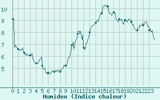 Courbe de l'humidex pour Beauvais (60)