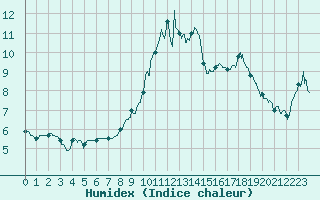 Courbe de l'humidex pour Blois (41)