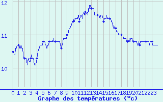Courbe de tempratures pour La Rochelle - Aerodrome (17)