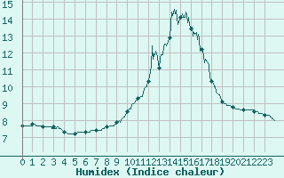 Courbe de l'humidex pour Brest (29)